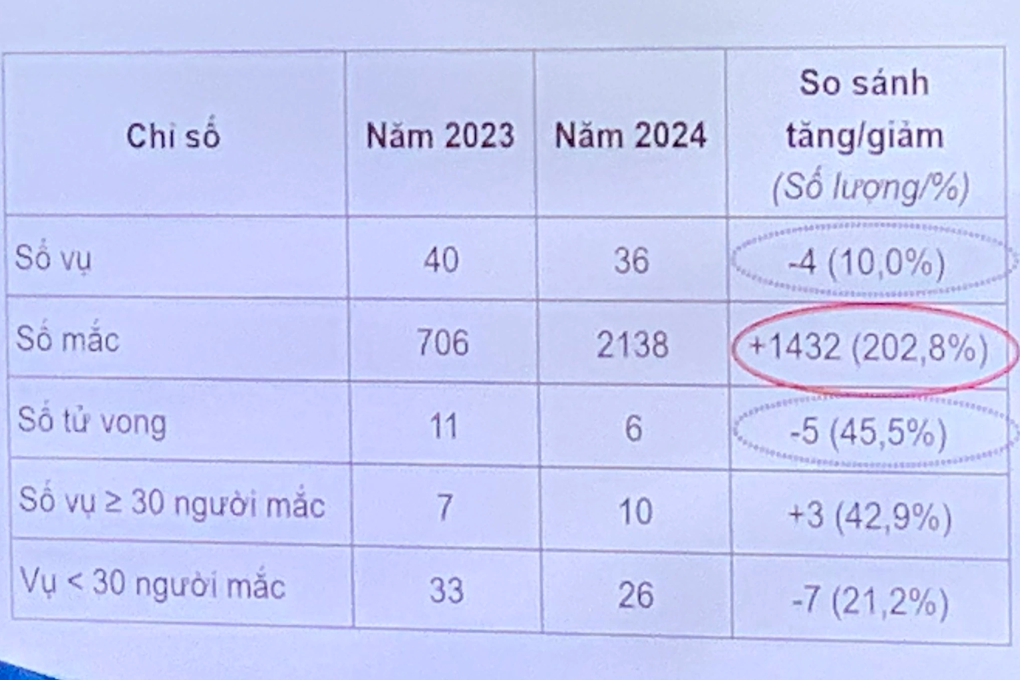 Nguyên nhân gây vụ ngộ độc hơn 400 người ở Vĩnh Phúc - 3 Nguyên nhân gây vụ ngộ độc hơn 400 người ở Vĩnh Phúc - 3