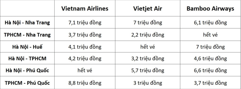 Giá vé máy bay đột ngột giảm sốc ngay cả ở chặng hot - 1 Giá vé máy bay đột ngột giảm sốc ngay cả ở chặng hot - 1