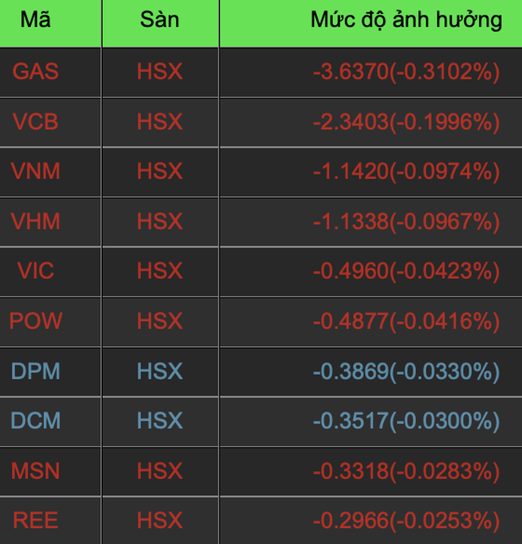 Số lượng cổ phiếu tăng áp đảo, vì sao VN-Index vẫn giảm? - 2 Số lượng cổ phiếu tăng áp đảo, vì sao VN-Index vẫn giảm? - 2
