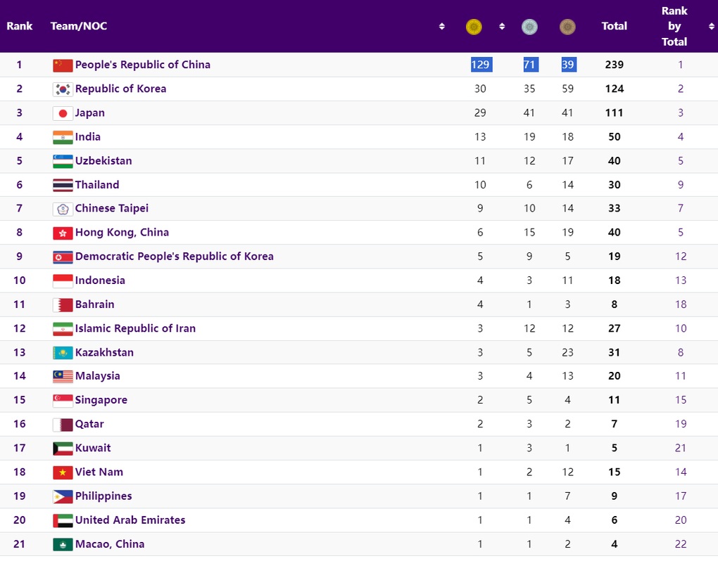 Nhật ký Asiad 19 ngày 1/10: Cờ tướng giành Huy chương bạc - 1 Nhật ký Asiad 19 ngày 1/10: Cờ tướng giành Huy chương bạc - 1
