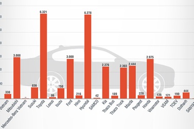 Thương hiệu nào bán nhiều xe nhất tháng 5/2019