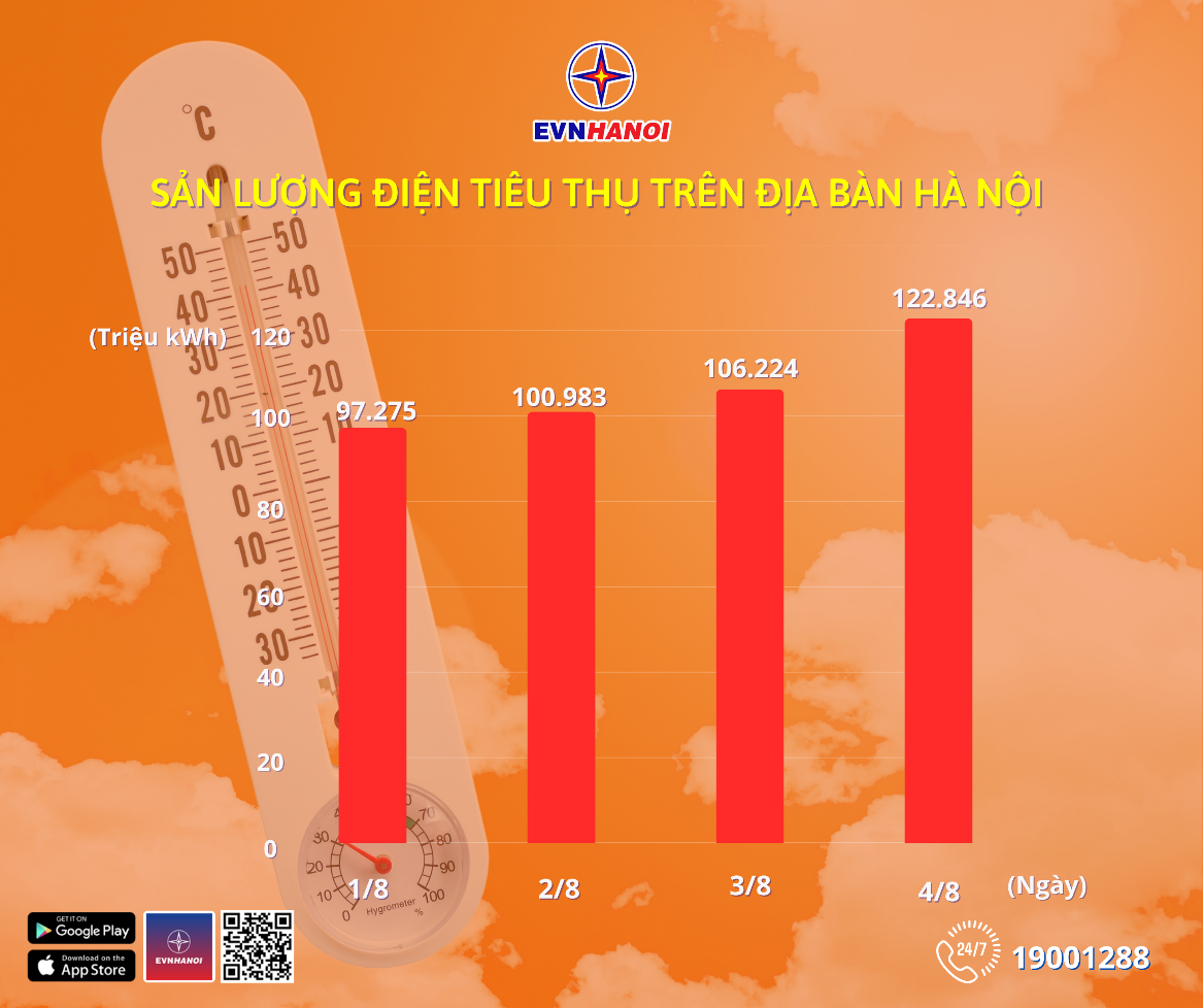 Lượng sử dụng điện tăng cao, EVNHANOI khuyến cáo khách hàng đặt ngưỡng cảnh báo tiêu thụ - 1