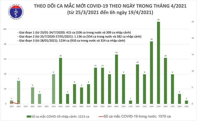 Sáng 19/4, thêm 1 ca mắc COVID-19 tại Đà Nẵng - Ảnh 2. Sáng 19/4, thêm 1 ca mắc COVID-19 tại Đà Nẵng - Ảnh 2.
