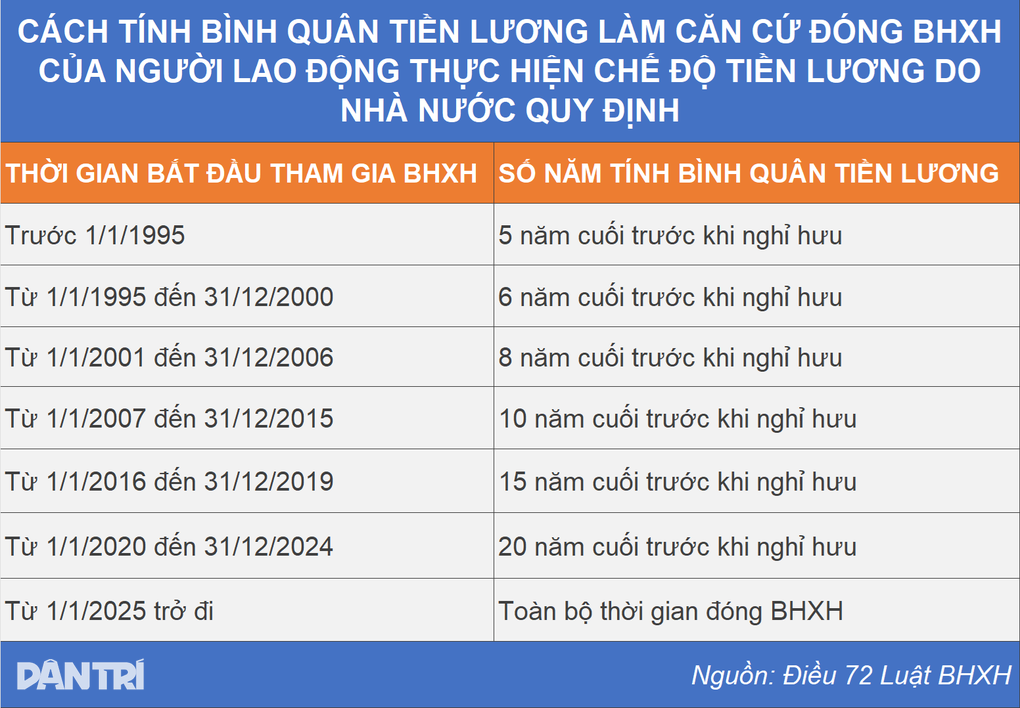 Cách tính lương hưu của công chức - 2 Cách tính lương hưu của công chức - 2