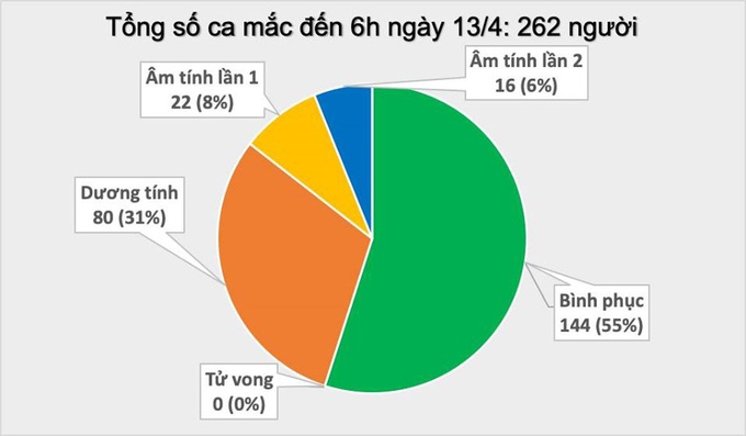 Thêm 2 người ở &quot;ổ dịch&quot; Hạ Lôi mắc COVID-19, Việt Nam có 262 ca bệnh - Ảnh 1.