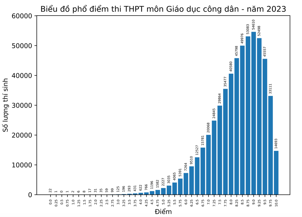 Điểm thi giáo dục công dân cao dựng đứng, sĩ tử ào ào đổi tổ hợp xét tuyển - 2 Điểm thi giáo dục công dân cao dựng đứng, sĩ tử ào ào đổi tổ hợp xét tuyển - 2