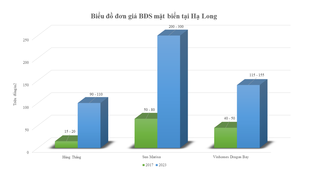 Điểm trũng giá bất động sản tại 4 thành phố lớn của Quảng Ninh - 1 Điểm trũng giá bất động sản tại 4 thành phố lớn của Quảng Ninh - 1