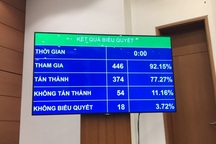 Quốc hội bất ngờ thông qua quy định “đã uống rượu, bia thì không lái xe”