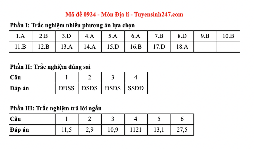 Đề và đáp án gợi ý 48 mã đề môn địa lý thi tốt nghiệp THPT 2025 - 19 Đề và đáp án gợi ý 48 mã đề môn địa lý thi tốt nghiệp THPT 2025 - 19