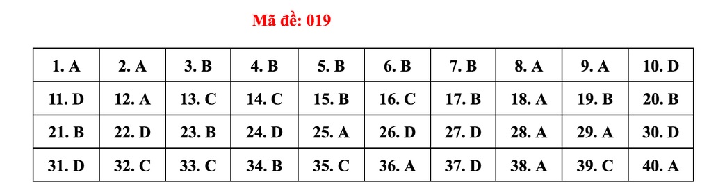 Gợi ý giải đề thi môn tiếng Anh vào lớp 10 của Hà Nội - 20 Gợi ý giải đề thi môn tiếng Anh vào lớp 10 của Hà Nội - 20