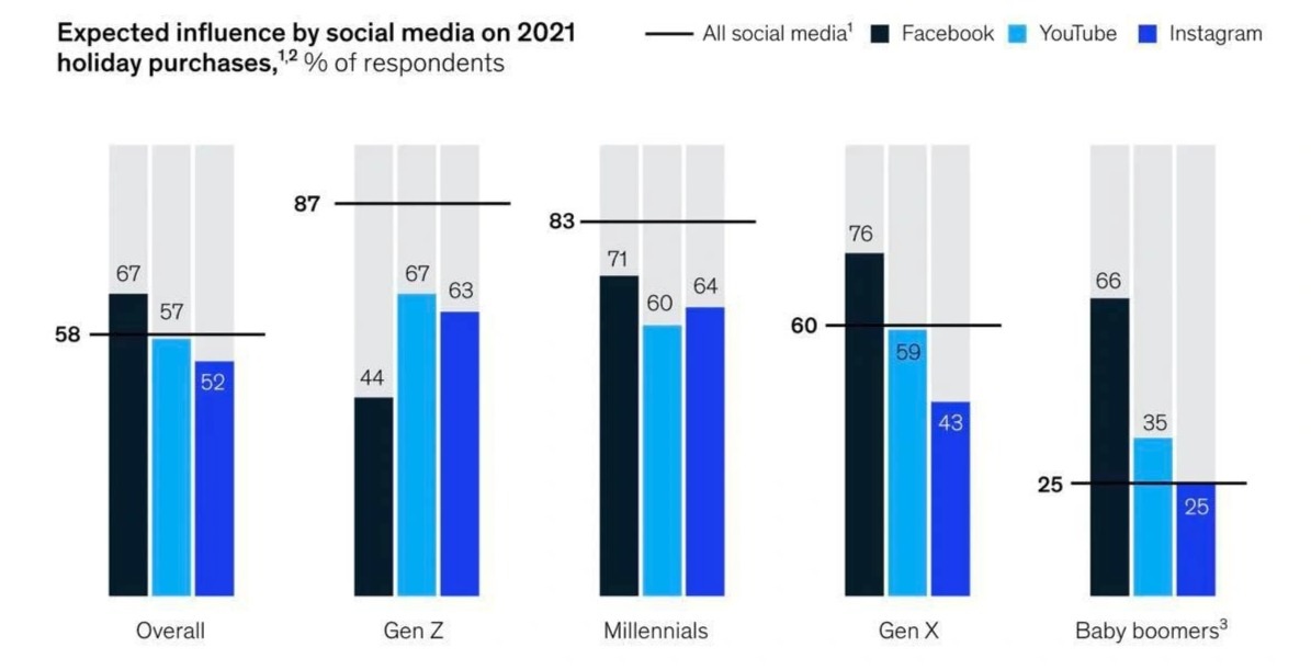 Người dân nền kinh tế số một thế giới mua sắm trả thù Covid-19 ra sao? - 4 Người dân nền kinh tế số một thế giới mua sắm trả thù Covid-19 ra sao? - 4
