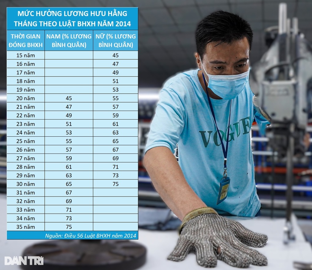 Cách tính mức hưởng lương hưu mới từ 1/7/2025 - 1 Cách tính mức hưởng lương hưu mới từ 1/7/2025 - 1