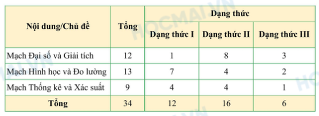 Đề toán thi tốt nghiệp THPT năm 2025 ra hướng mới - 2 Đề toán thi tốt nghiệp THPT năm 2025 ra hướng mới - 2