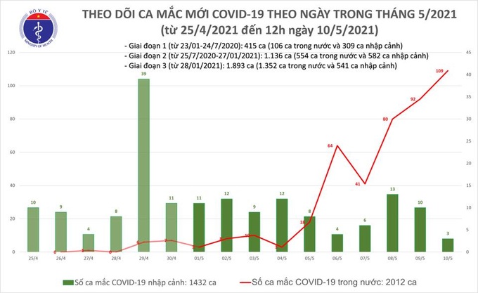 Trưa 10/5, Bộ Y tế công bố có thêm 32 ca mắc Covid-19 - Ảnh 1.