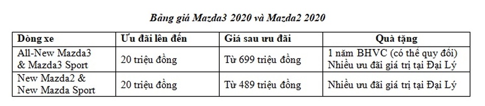 Ưu đãi lên đến 100 triệu đồng từ Mazda cùng nhiều quà tặng tại đại lý - 5 Ưu đãi lên đến 100 triệu đồng từ Mazda cùng nhiều quà tặng tại đại lý - 5