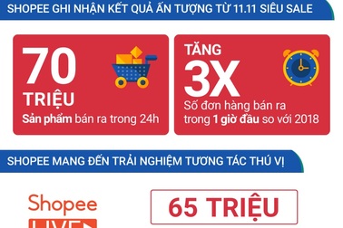Shopee ghi nhận 70 triệu sản phẩm được bán ra trong sự kiện mua sắm 11/11 "siêu sale"