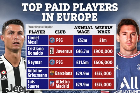 Giảm 50% lương tại PSG, Messi vẫn là "ông hoàng" lương cao nhất thế giới