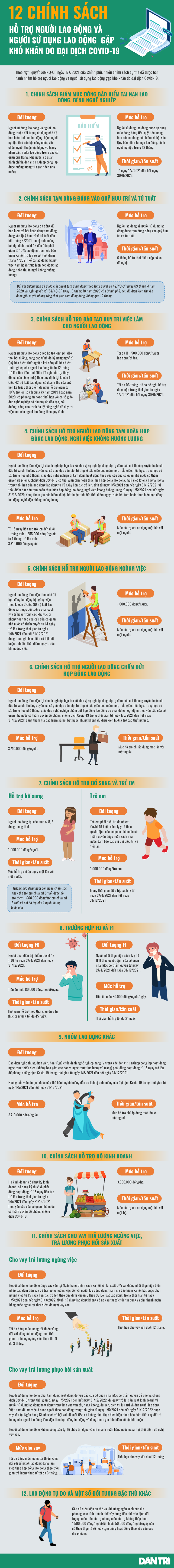 Infographics: 12 chính sách hỗ trợ người lao động từ gói 26.000 tỷ đồng - 1 Infographics: 12 chính sách hỗ trợ người lao động từ gói 26.000 tỷ đồng - 1
