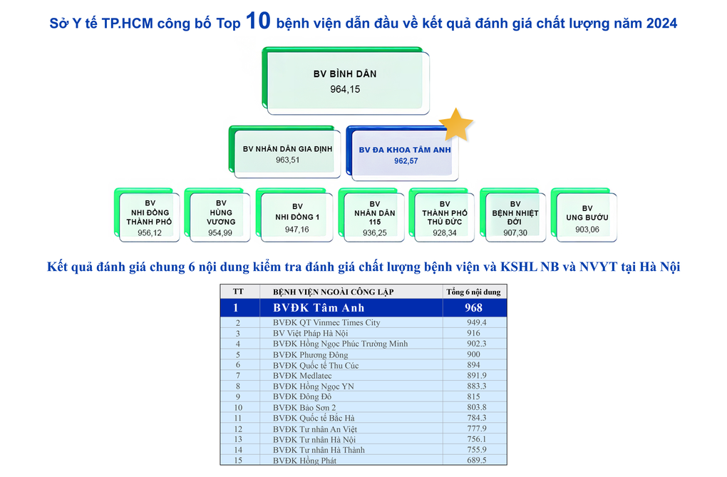 Bệnh viện Tâm Anh xếp hạng nhất về chất lượng ở khối y tế tư nhân tại Hà Nội, TPHCM - 1 Bệnh viện Tâm Anh xếp hạng nhất về chất lượng ở khối y tế tư nhân tại Hà Nội, TPHCM - 1