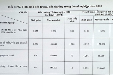 Thanh Hóa: Thưởng Tết cao nhất 180 triệu đồng