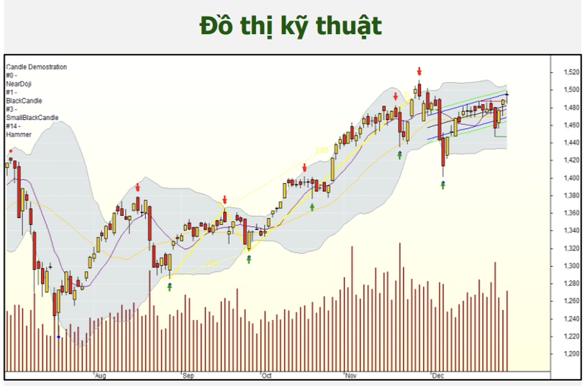 Chứng khoán 29/12: Mua gì tích lũy chờ VN-Index vượt 1.500 điểm? - 1 Chứng khoán 29/12: Mua gì tích lũy chờ VN-Index vượt 1.500 điểm? - 1