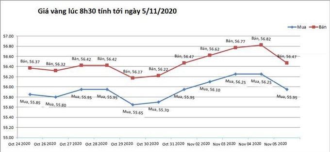 Giá vàng trên thị trường quốc tế mất đà tăng - Ảnh 1.