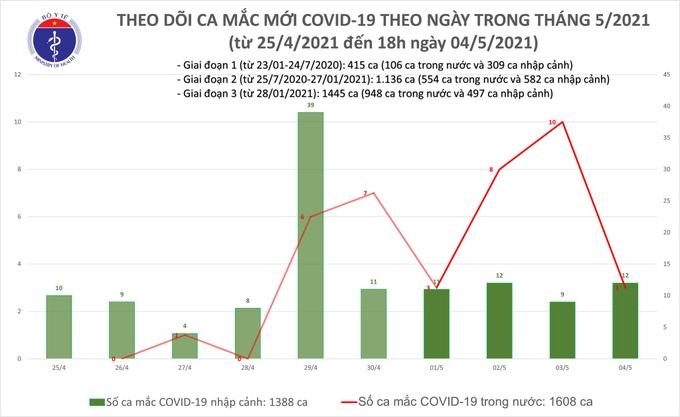 Chiều 4/5, Việt nam có thêm 11 ca mắc COVID-19 mới - Ảnh 1. Chiều 4/5, Việt nam có thêm 11 ca mắc COVID-19 mới - Ảnh 1.
