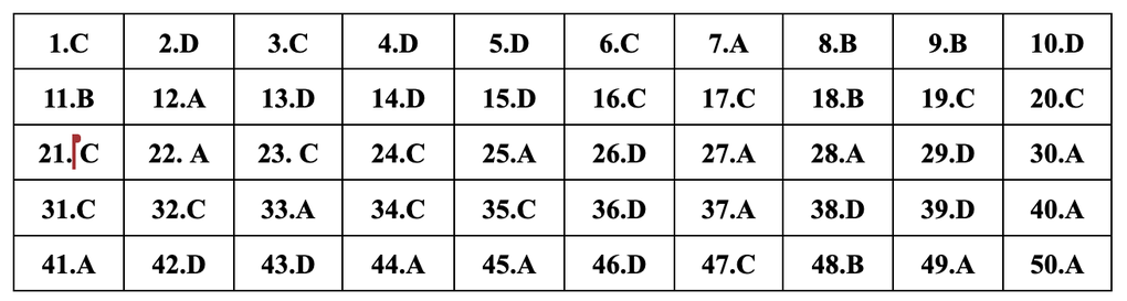 Gợi ý đáp án đề tiếng Anh mã đề 417, 418, 419, 420, 421, 422, 423, 424 - 1 Gợi ý đáp án đề tiếng Anh mã đề 417, 418, 419, 420, 421, 422, 423, 424 - 1