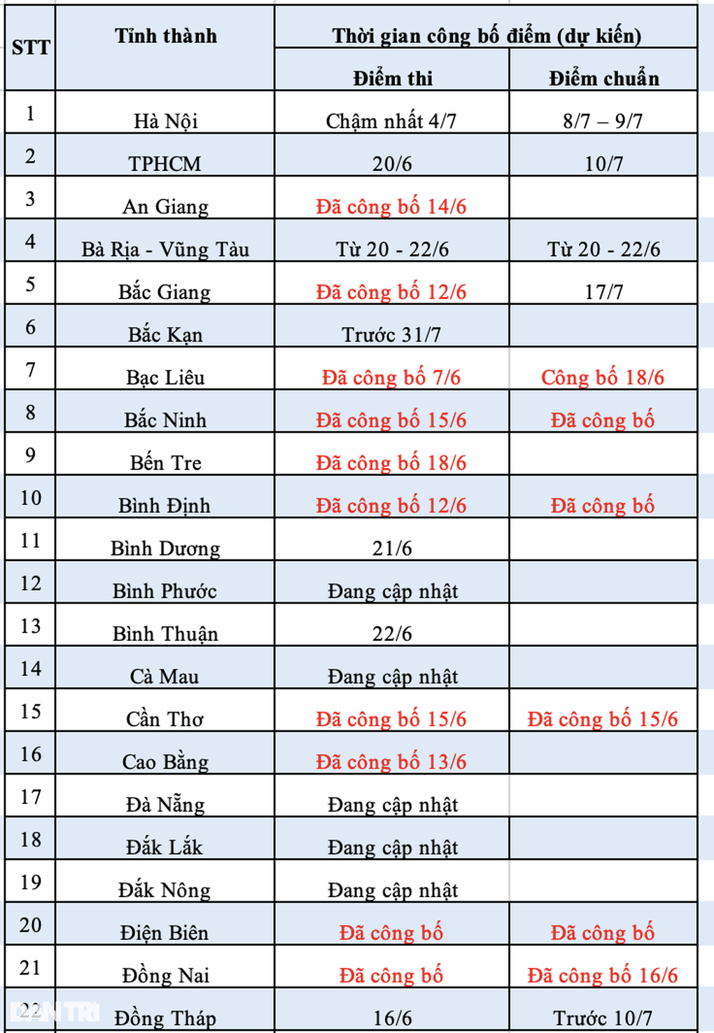 11 tỉnh công bố điểm chuẩn lớp 10 năm học 2023: Có nơi chỉ lấy hơn 10 điểm - 8 11 tỉnh công bố điểm chuẩn lớp 10 năm học 2023: Có nơi chỉ lấy hơn 10 điểm - 8