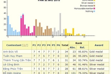 Học sinh Việt Nam giành 3 huy chương Vàng Olympic Toán quốc tế 