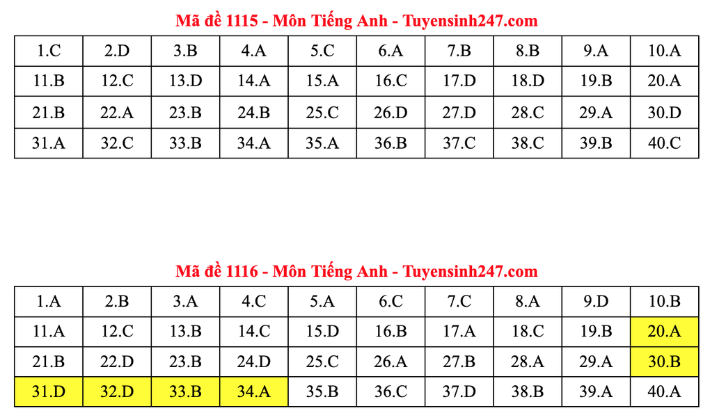 Gợi ý đáp án tiếng Anh thi tốt nghiệp 2025: Mã đề từ 1101 đến 1116 - 8 Gợi ý đáp án tiếng Anh thi tốt nghiệp 2025: Mã đề từ 1101 đến 1116 - 8