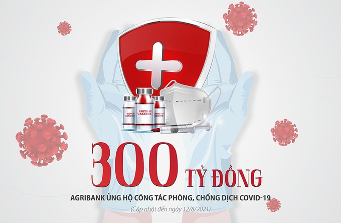 Tính đến 12/8/2021: Agribank ủng hộ 300 tỷ đồng cho các hoạt động phòng, chống dịch Covid-19 - Ảnh 1.