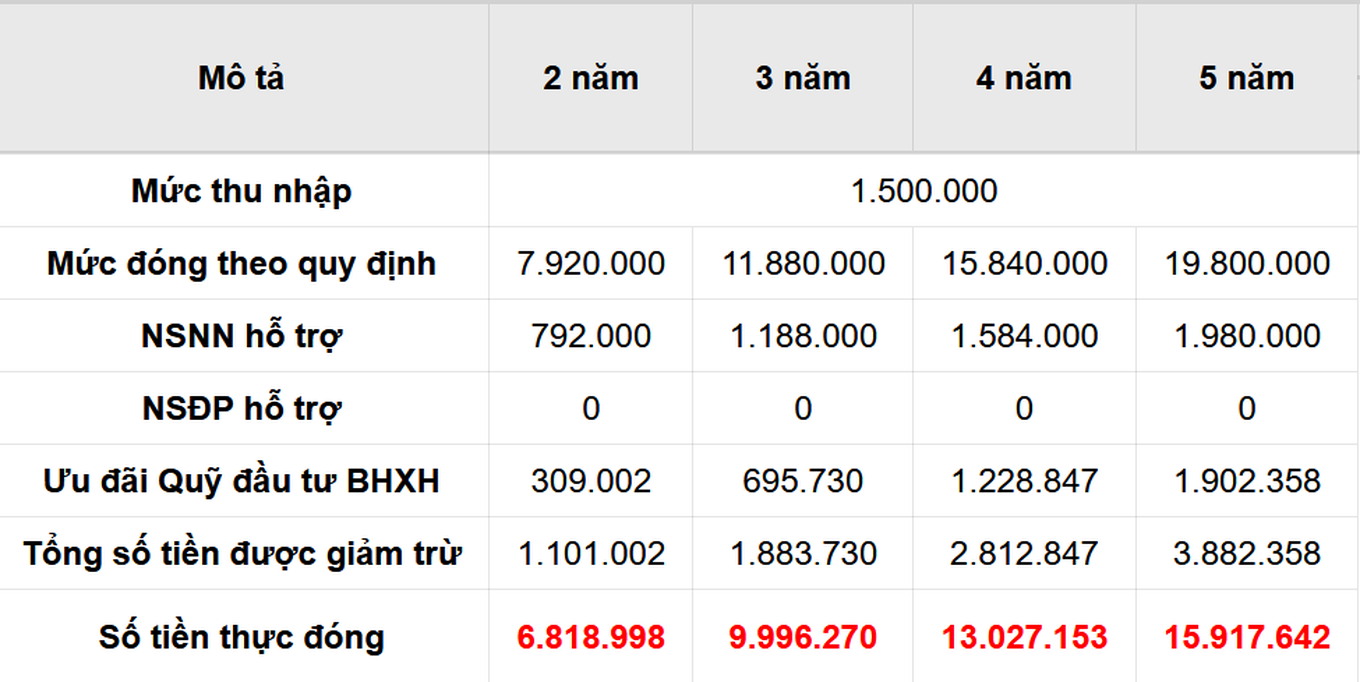Usia 40 tahun untuk ikut asuransi sosial, berapa besar pensiunnya? - 2 40 tuổi mới tham gia BHXH, lương hưu bao nhiêu? - 2