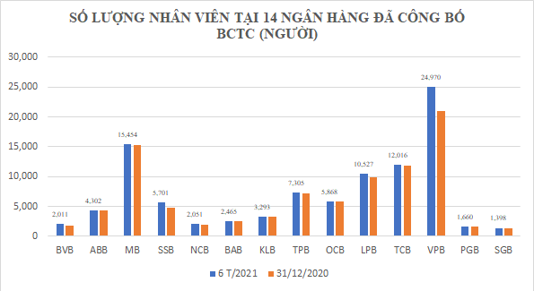 Ngân hàng trả lương cao vút, ồ ạt tuyển quân, tung chiêu hút nhân tài - 2 Ngân hàng trả lương cao vút, ồ ạt tuyển quân, tung chiêu hút nhân tài - 2