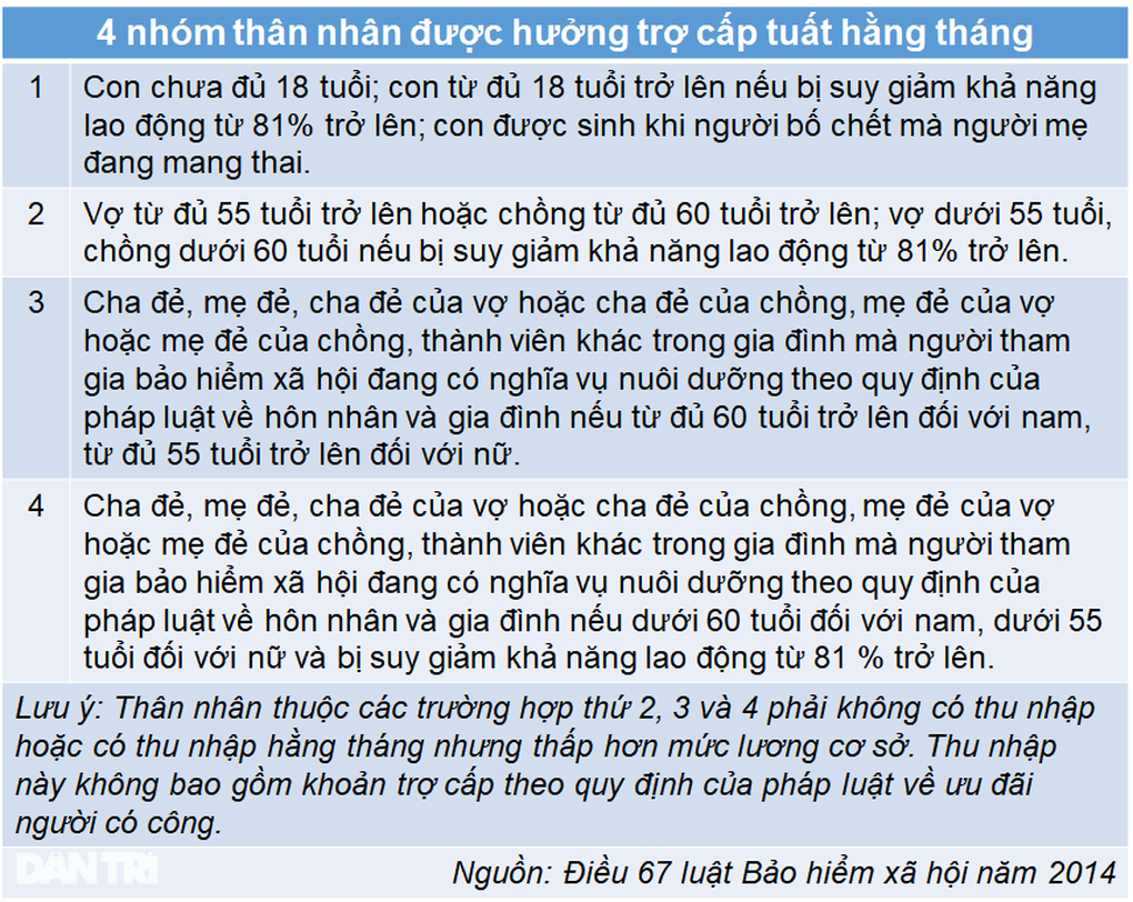 Điểm mới về mức trợ cấp tuất hằng tháng năm 2024 - 2 Điểm mới về mức trợ cấp tuất hằng tháng năm 2024 - 2