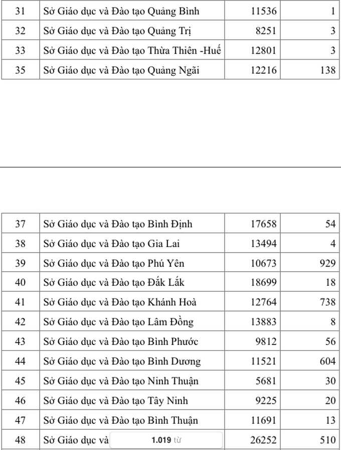  Bộ GD&ĐT công bố số thí sinh chưa thi tốt nghiệp THPT đợt 2 của từng địa phương - Ảnh 3.