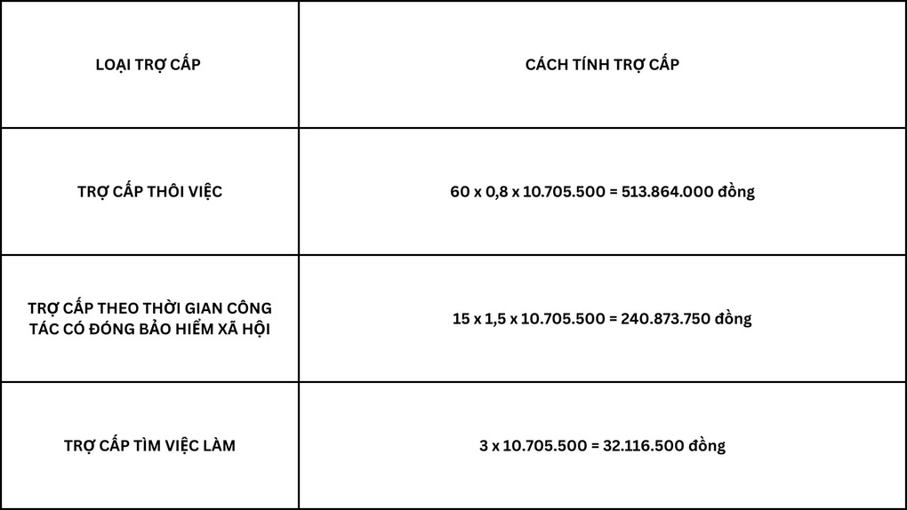 Nghỉ việc vì cơ quan sắp xếp bộ máy, công chức được hỗ trợ 786 triệu đồng