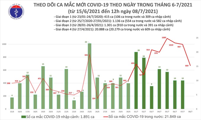 Trưa 8/7, Việt Nam ghi nhận thêm 355 ca mắc COVID-19 mới - Ảnh 1.