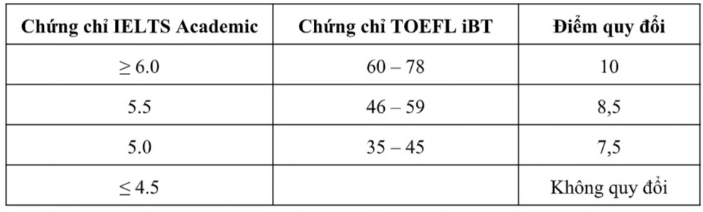Nhiều trường ĐH phía Nam bổ sung phương thức xét tuyển mới năm 2021 - 3 Nhiều trường ĐH phía Nam bổ sung phương thức xét tuyển mới năm 2021 - 3