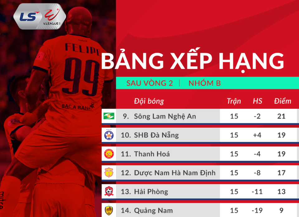 Thắng Hải Phòng, SL Nghệ An trụ hạng sớm 3 vòng đấu - 4 Thắng Hải Phòng, SL Nghệ An trụ hạng sớm 3 vòng đấu - 4