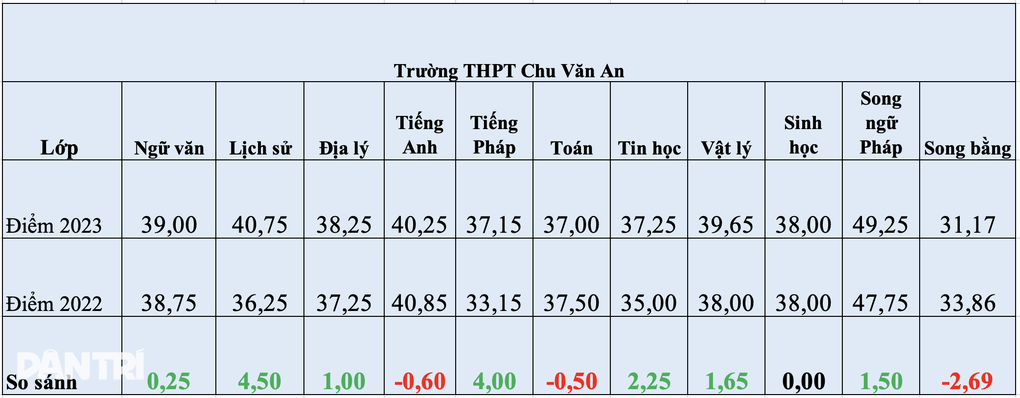Điểm chuẩn lớp 10 chuyên Hà Nội tăng đến 10 điểm, hệ thường ra sao? - 6 Điểm chuẩn lớp 10 chuyên Hà Nội tăng đến 10 điểm, hệ thường ra sao? - 6