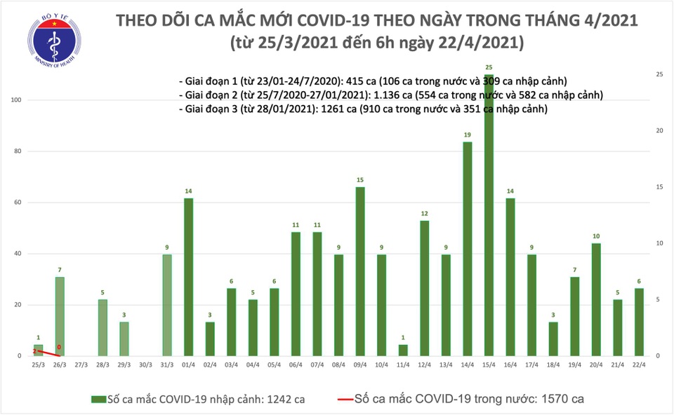 Sáng 22/4, Việt Nam thêm 6 ca Covid-19, dịch vẫn nóng tại Campuchia - 1 Sáng 22/4, Việt Nam thêm 6 ca Covid-19, dịch vẫn nóng tại Campuchia - 1