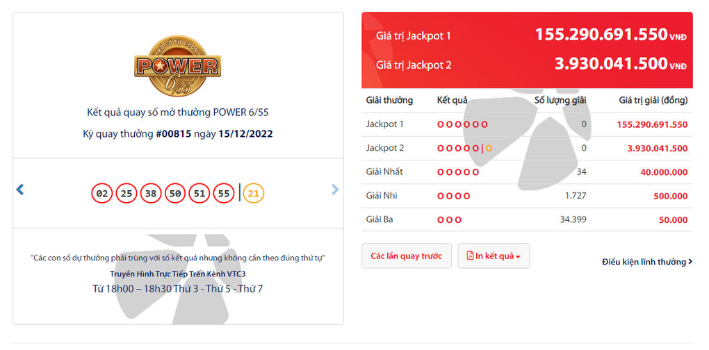 Jackpot 1 xổ số Power 6/55 vượt 155 tỷ đồng - 1