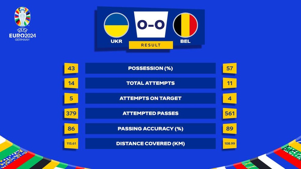 Bỉ đại chiến Pháp, Ukraine bị loại đầy nghiệt ngã - 2 Bỉ đại chiến Pháp, Ukraine bị loại đầy nghiệt ngã - 2