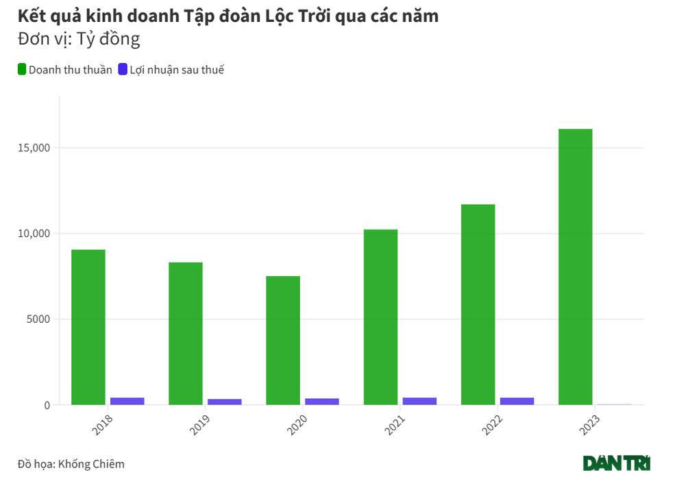Ông lớn ngành gạo Lộc Trời dự kiến lỗ 524 tỷ đồng năm nay - 1 Ông lớn ngành gạo Lộc Trời dự kiến lỗ 524 tỷ đồng năm nay - 1