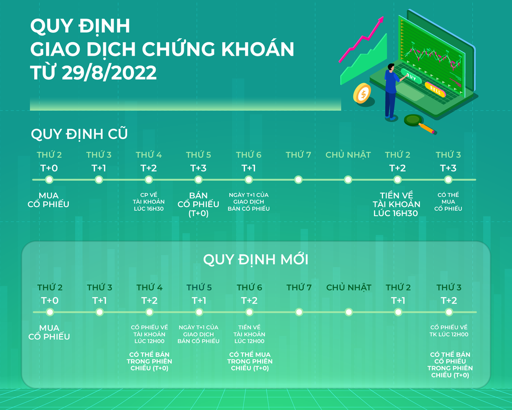 Giảm thời gian chờ cổ phiếu, chứng khoán sẽ sôi động trở lại? - 1 Giảm thời gian chờ cổ phiếu, chứng khoán sẽ sôi động trở lại? - 1