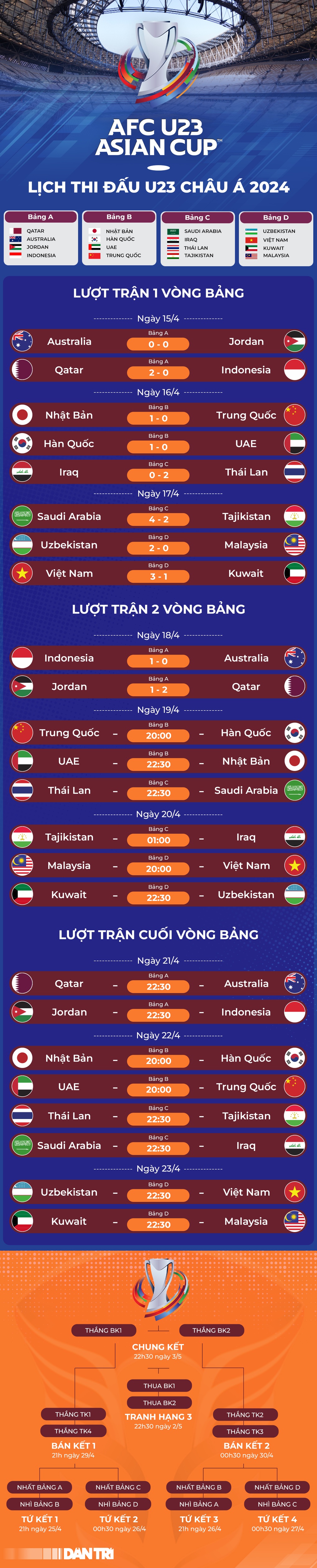 U23 Việt Nam: Thắng nhưng vẫn… gợn - 5 U23 Việt Nam: Thắng nhưng vẫn… gợn - 5