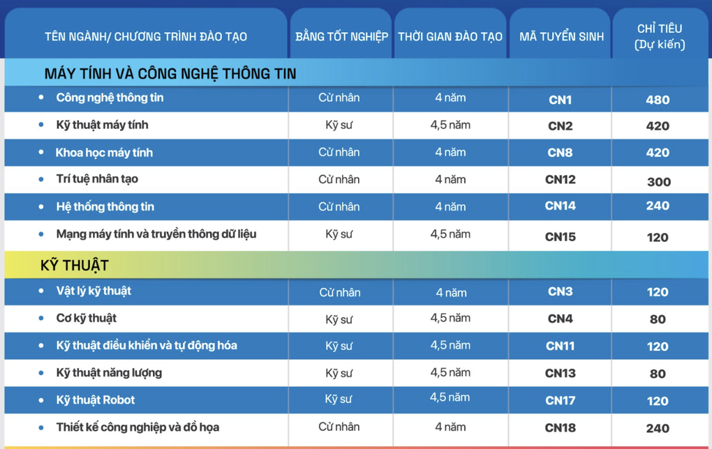 ĐH Công nghệ dự kiến tuyển sinh 4 ngành mới năm 2025 - 2