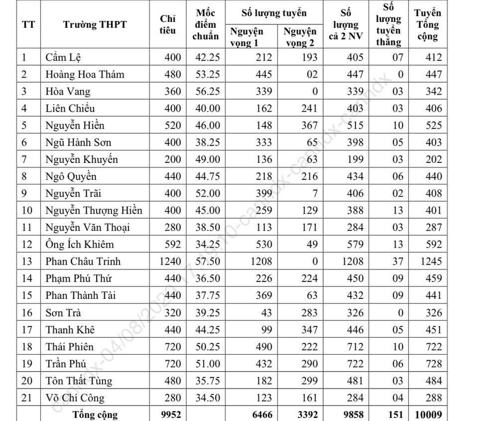 Đà Nẵng: Trường có điểm chuẩn lớp 10 cao nhất là THPT Phan Châu Trinh - 2 Đà Nẵng: Trường có điểm chuẩn lớp 10 cao nhất là THPT Phan Châu Trinh - 2