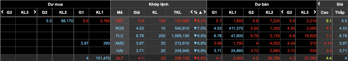 Chứng khoán bị bán tháo giảm sàn hàng loạt, VN-Index mất hơn 47 điểm - 2